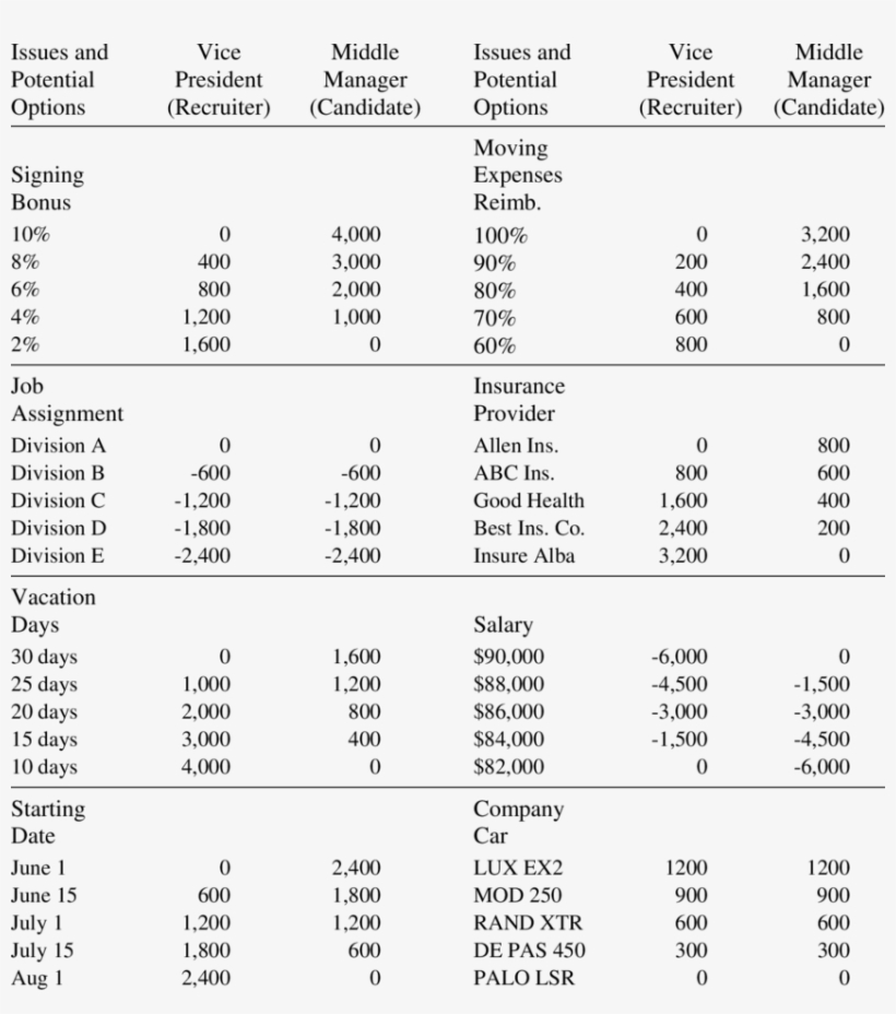 Points Schedule For The Negotiation Simulation Points - Document, transparent png download