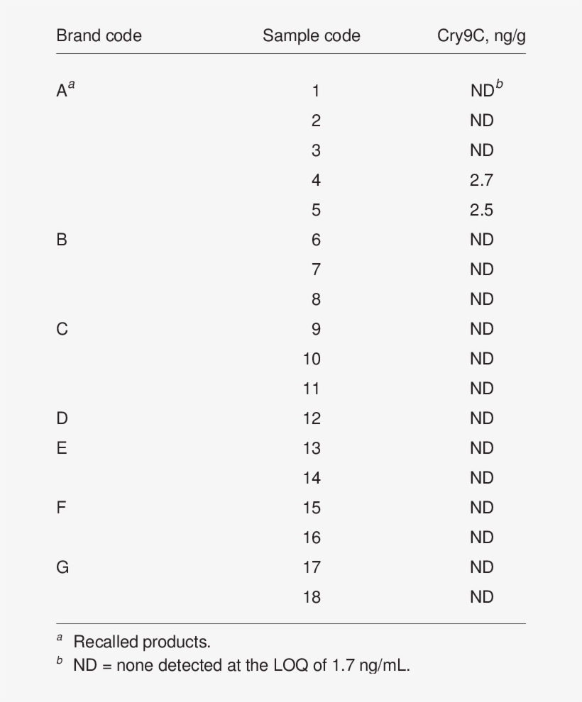 Limited Survey Of Cry9c Protein In Retail Taco Shell - Statistics, transparent png download