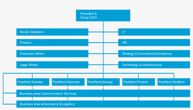 Postnords Organization In English - Postnord Organisational Chart, transparent png download