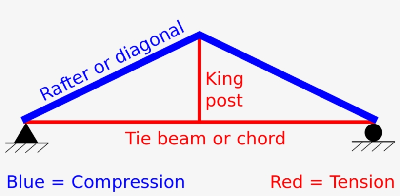 King Post Truss - Tension, transparent png download
