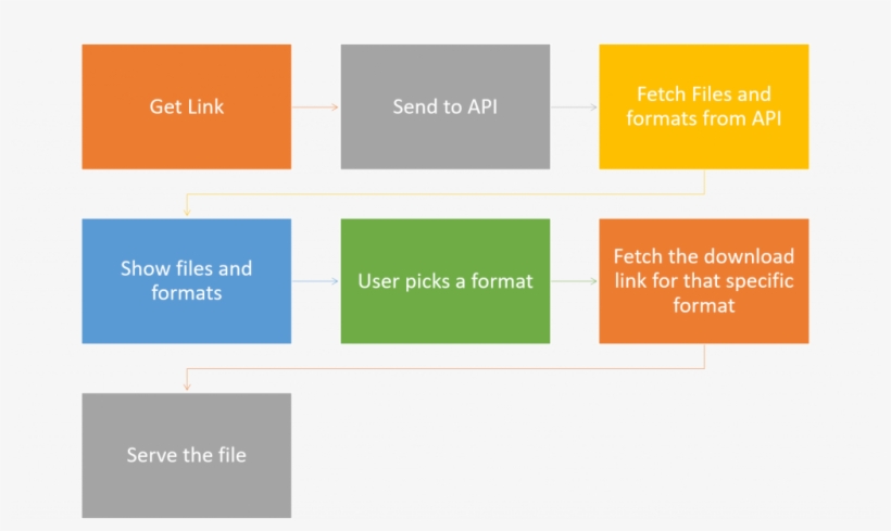 Playlist Converter Workflow - Diagram, transparent png download