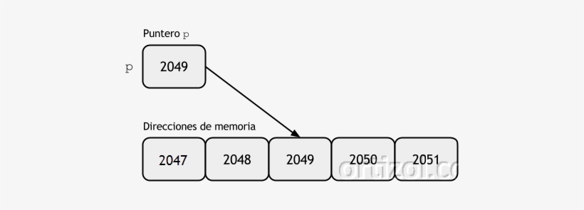 Puntero - Puntero En Programacion C#, transparent png download