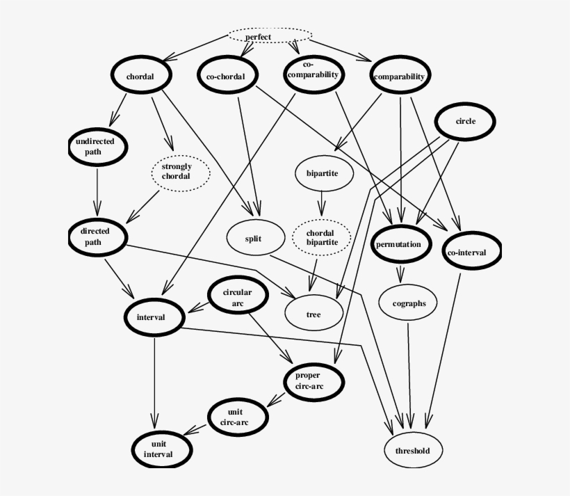 The Complexity Status Of The Sandwich Problem For Some - Diagram, transparent png download