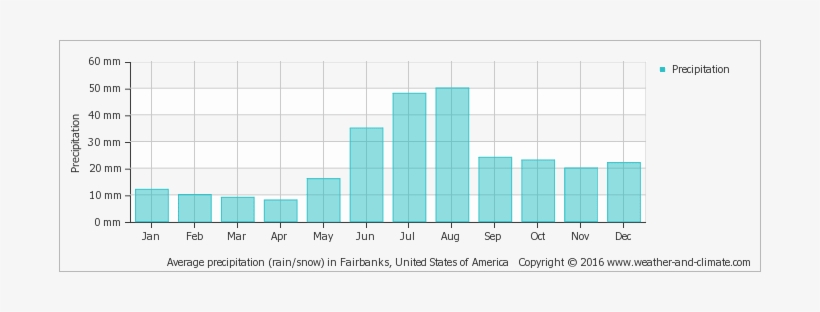 Average Monthly Snow And Rainfall In North Pole - Average Rainfall In Holland, transparent png download