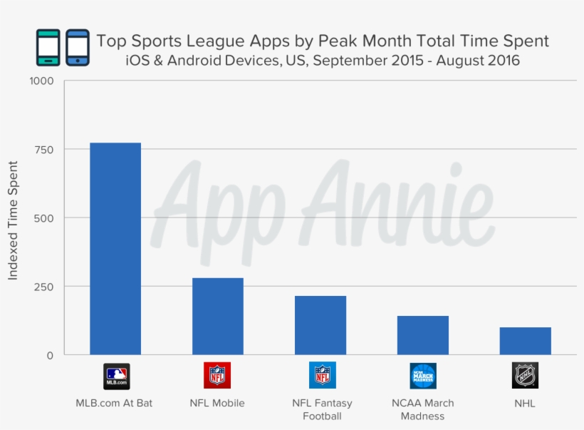 A Look At Major League Baseball's At Bat App For Android - Sports League Popularity America, transparent png download