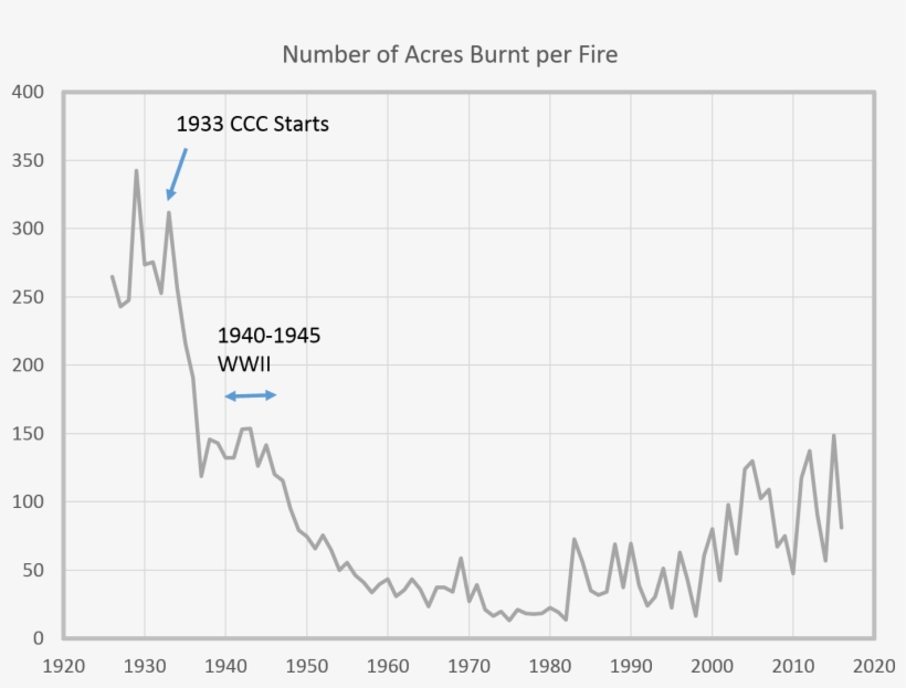 To Look Not At The Forest Area Burnt But At The Number - Diagram, transparent png download