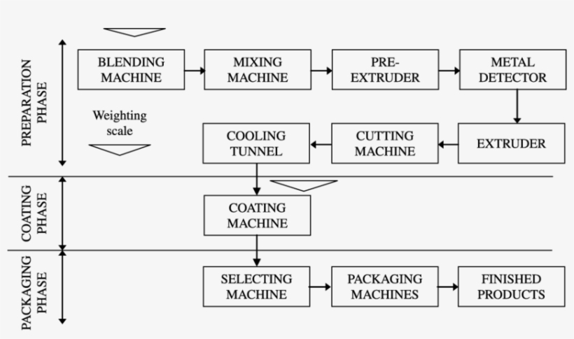 Production Process Of Coated Chewing Gum In Candyco - Chewing Gum, transparent png download