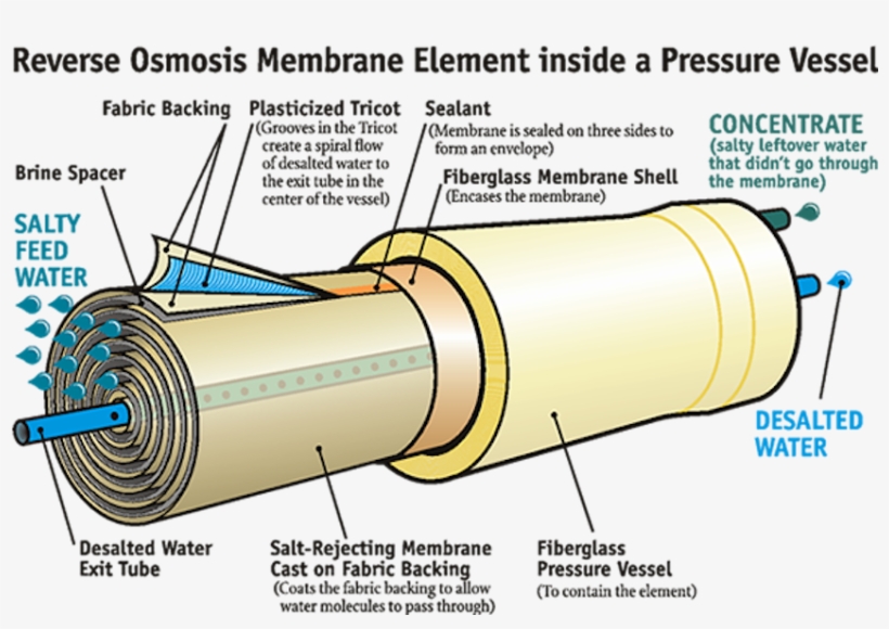 Reverse Osmosis Membrane Works, transparent png download