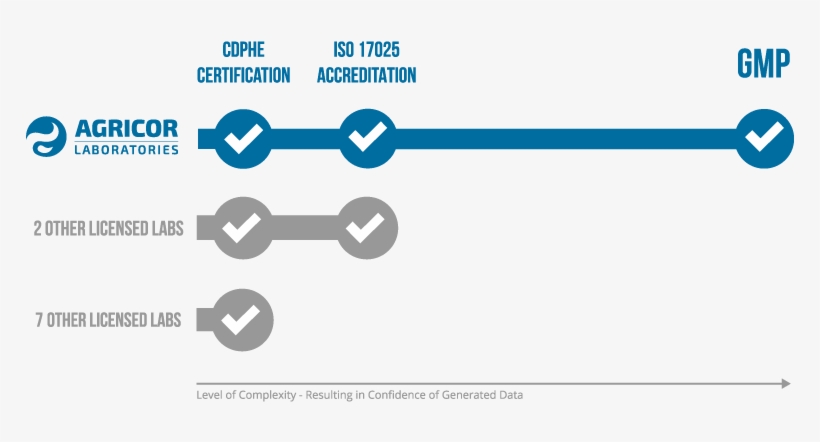 Comparison Of Gmp To Other Certifications - Certification, transparent png download