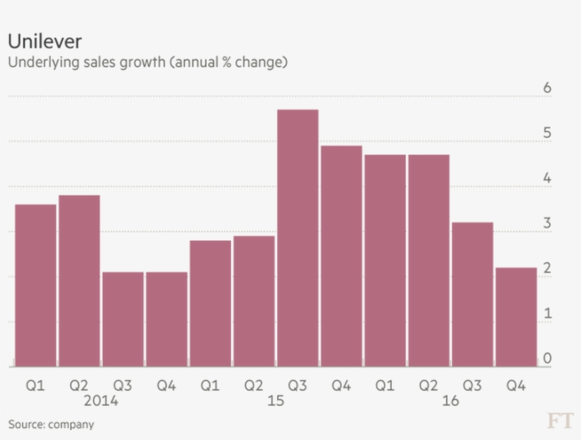 Despite Its Famous Brands, Unilever Has Suffered In - 3m Revenue 2000, transparent png download