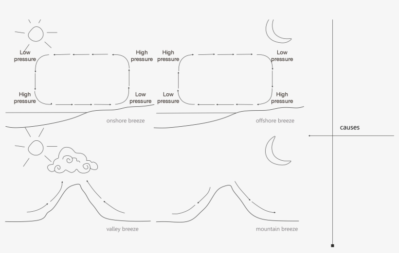 The Precedent Shows That Fog Harvesting In Morocco - Diagram, transparent png download