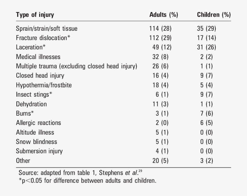 Wilderness Injuries Sustained By Adults And Children - 300, transparent png download