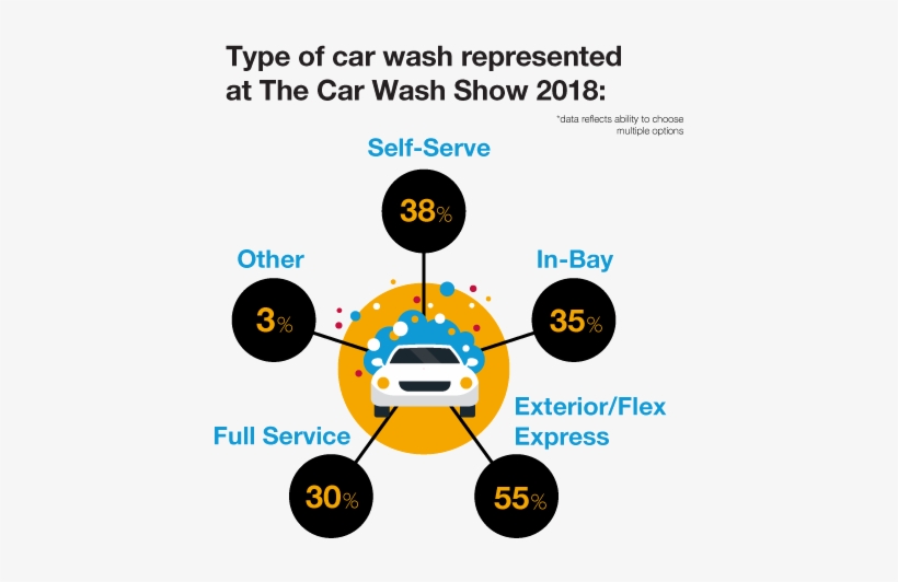 Type Of Car Wash Represented At The Car Wash Show 2018 - Keith Jarrett Dmitri Shostakovich, transparent png download