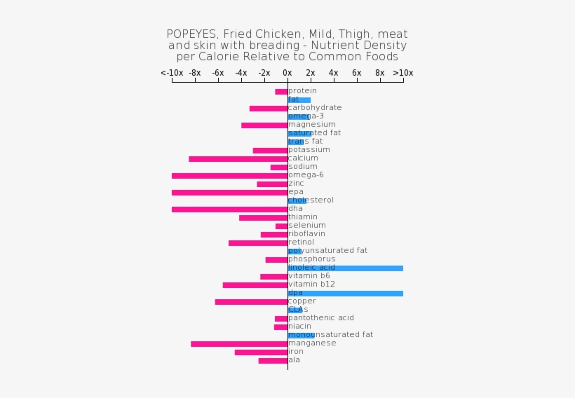 Popeyes, Fried Chicken, Mild, Thigh, Meat And Skin - Mcdonald's Deluxe Breakfast Carbs, transparent png download