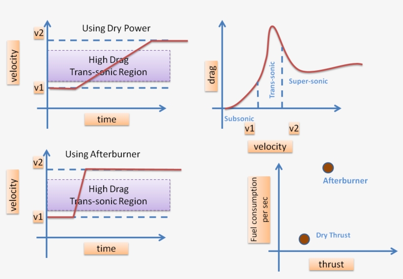 Plots - Fuel Consumption Vs Mach, transparent png download
