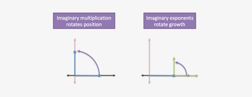 Imaginary Multiplication Exponents - Diagram, transparent png download