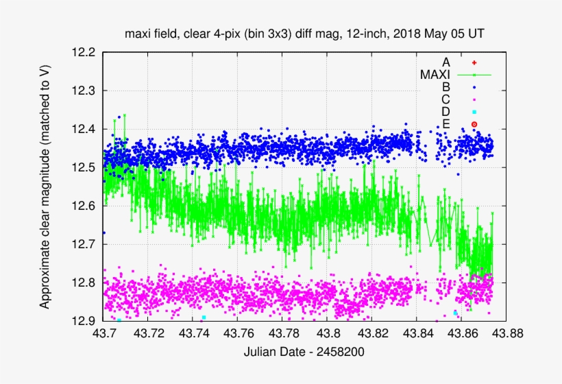 A Very Short Section Of The Light Curve Shows Some - Diagram, transparent png download
