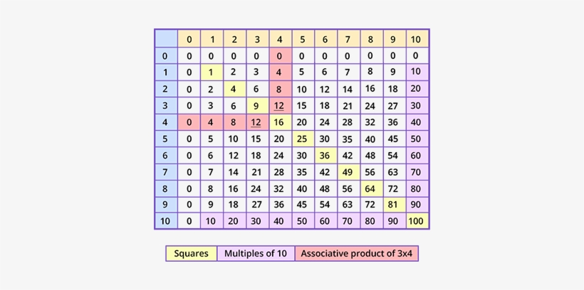 Multiplication Tables Of Single-digit Numbers - Multiplication Table, transparent png download