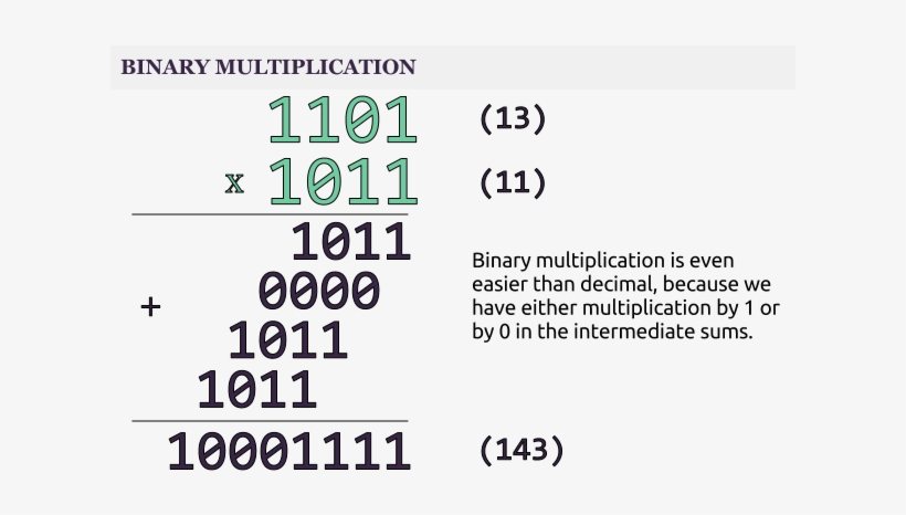Taken From Google Images - Robertson Algorithm For Multiplication ...