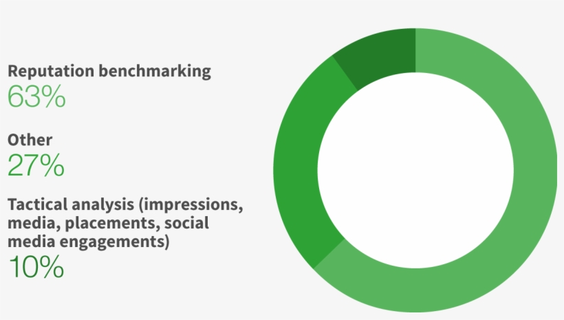 How Does Your Ceo Evaluate Pr/communications - Evaluation, transparent png download