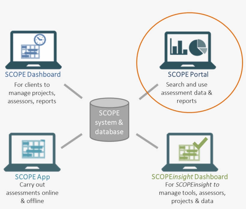 The Scope Portal Enables Potential Business Partners - Diagram, transparent png download