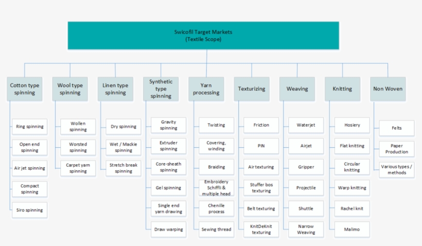 Textile Scope Of Swicofil Such As Cotton Type Spinning, - Spinning, transparent png download