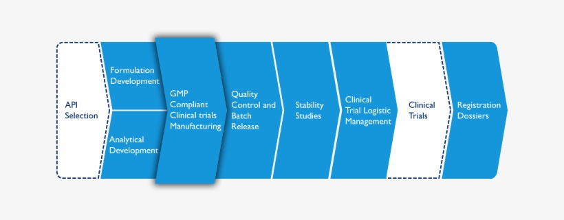 Gmp Manufacturing - Quality Of Raw Materials, transparent png download