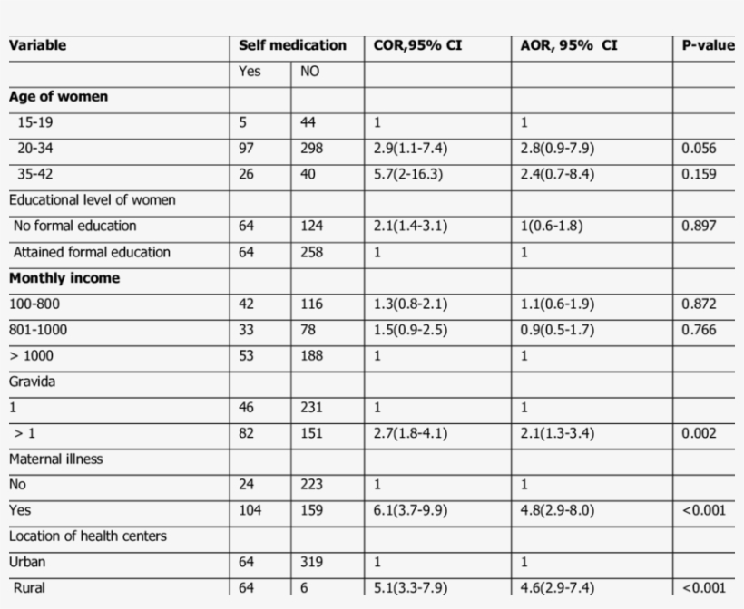 Factors Associated With Self Medication Practice During - Pregnancy, transparent png download