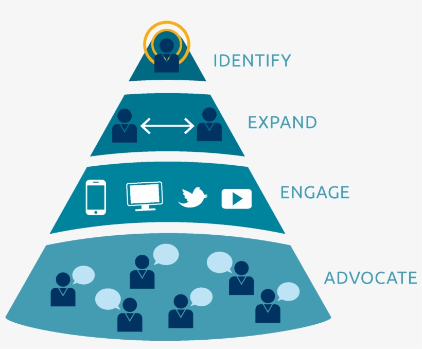 Flipped Funnel B2b Marketing Sales Revenue - Account-based Marketing For Dummies [book], transparent png download