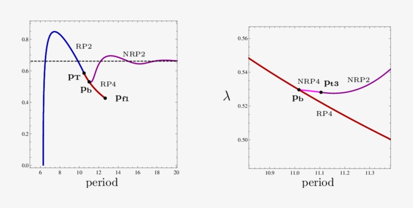 Noose Curve And The Family Of Periodic Orbits That - Diagram, transparent png download