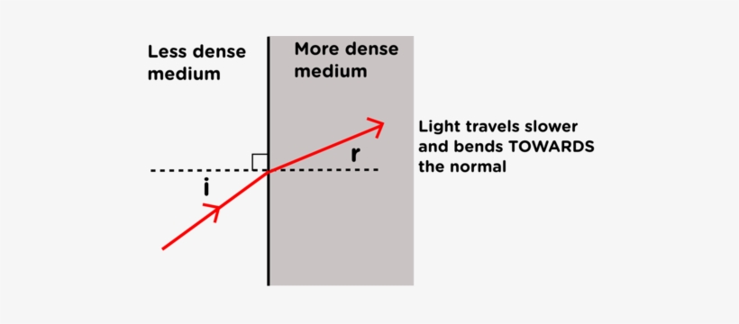 Lighter Clipart Light Ray - Refraction Of Light From More Dense To Less Dense, transparent png download