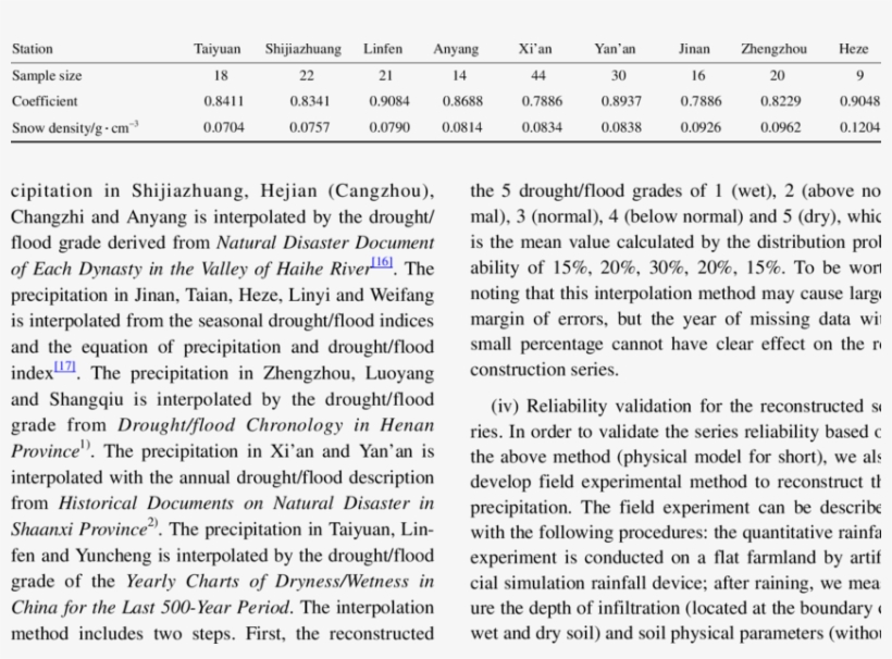 Snow Density And Correlation Coefficients Between Snowfall - Allusion Poems, transparent png download
