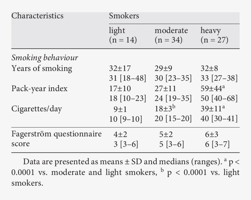 Tobacco Smoking Behaviour Of Subjects According To - Number, transparent png download