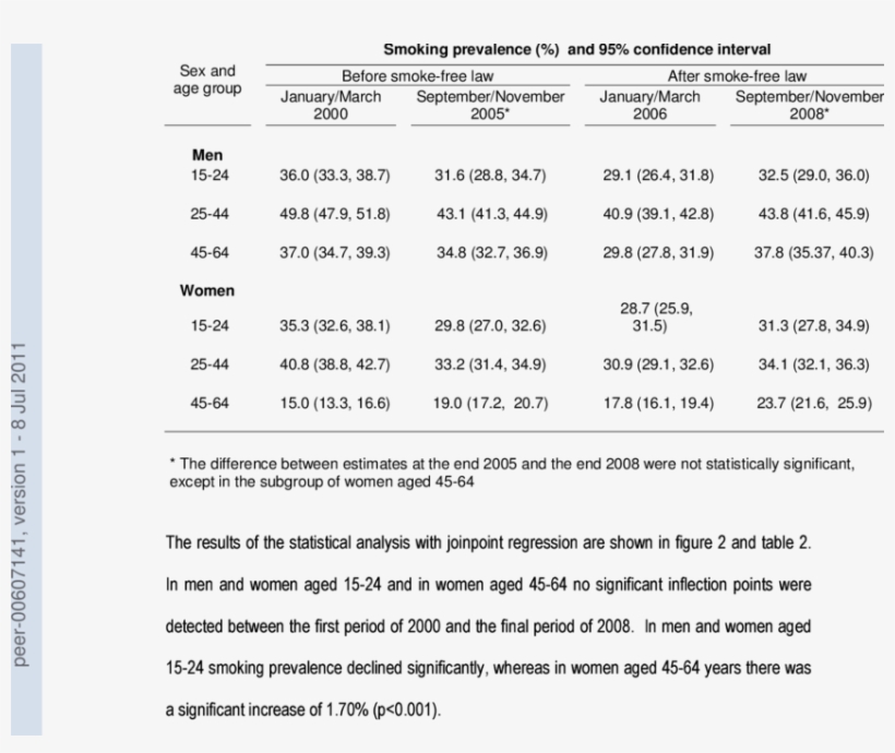 Pevalence Of Smoking In Spain Before And After Implementation - Smoking, transparent png download