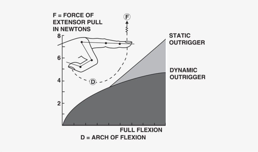 Dynamic Wrist Hand Orthosis With Finger Extension - Wrist, transparent png download