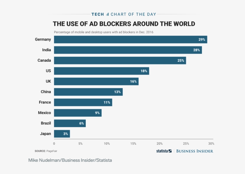 The Use Of Ad-blockers Around The World - Korean Social Media Usage, transparent png download