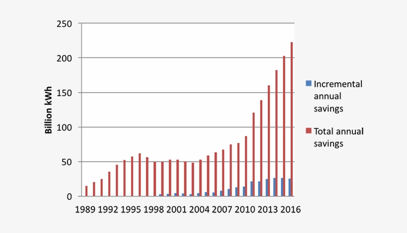Total Savings From Utility Energy Efficiency Programs - Aquaculture, transparent png download