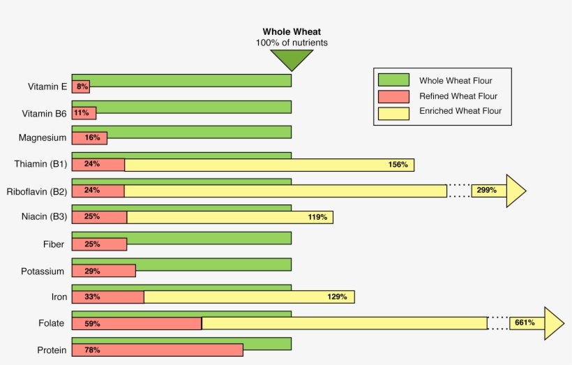 Wheatwholevswhiteenrich - Portable Network Graphics, transparent png download