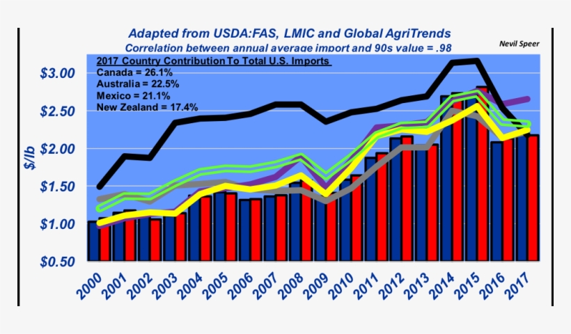 Beef Import Value Versus Lean Trim Value - Beef, transparent png download