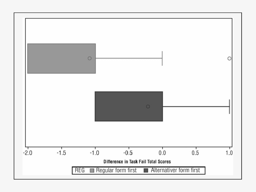 Difference In Task Fail Total Scores - Diagram, transparent png download