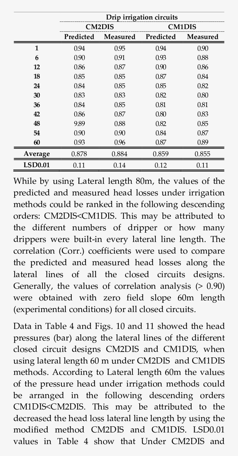 Pressure Head Analysis Along The Lateral Lines In Drip - Document, transparent png download