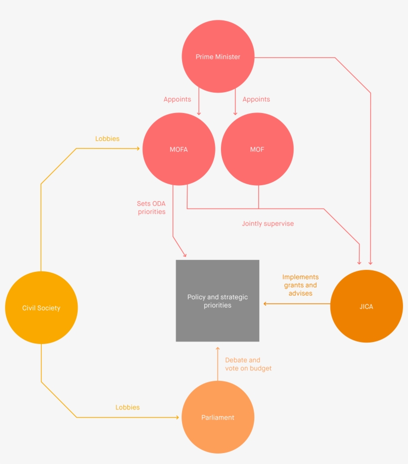 Japan Organisation Chart - Donation, transparent png download