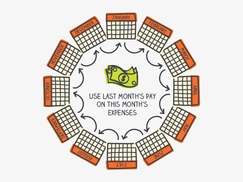Your Money Will Be At Least 30 Days Old And You'll - You Need A Budget, transparent png download