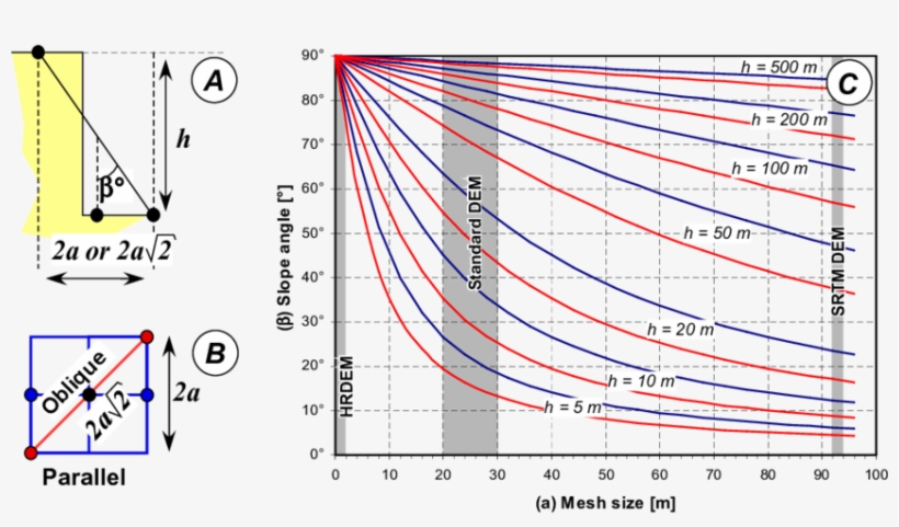 Relationship Between Slope Angle And Cliff Height - Slope, transparent png download