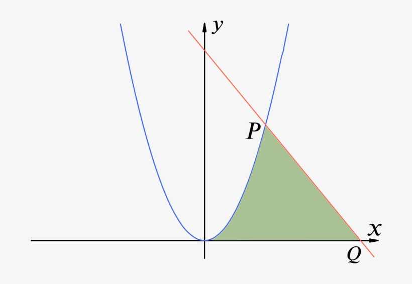 A Plot Of The Curve $y = X^2$ And The Line $2 - Line, transparent png download