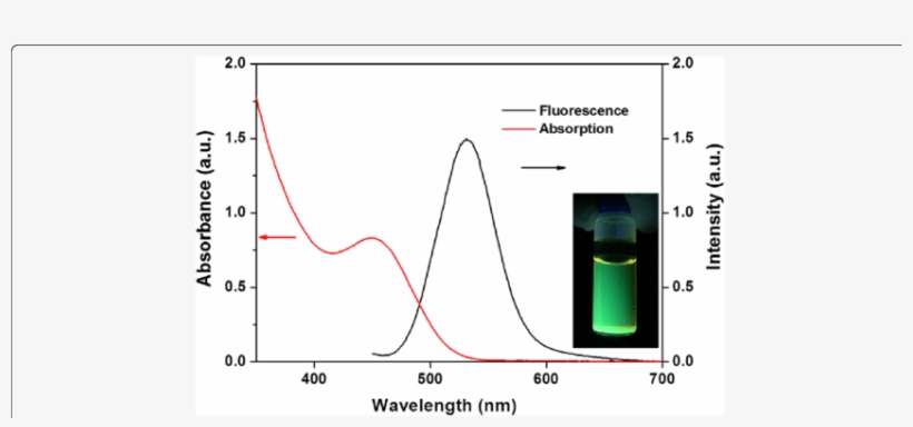 Uv-vis Spectra And Fluorescence Spectra (black Line) - Plot, transparent png download