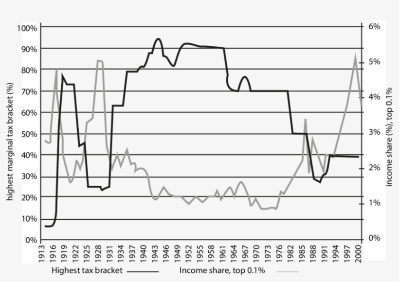 Time Series Of Income In The Highest Tax Bracket In - Diagram, transparent png download