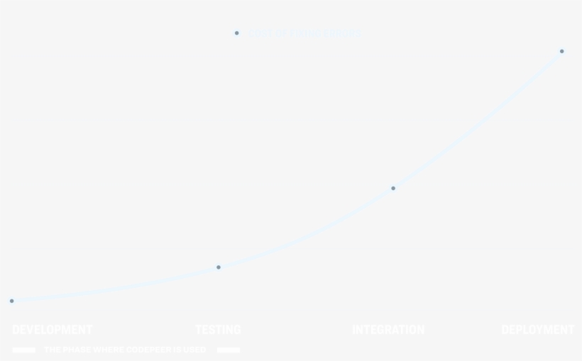 Cost Of Fixing Errors - Cost, transparent png download