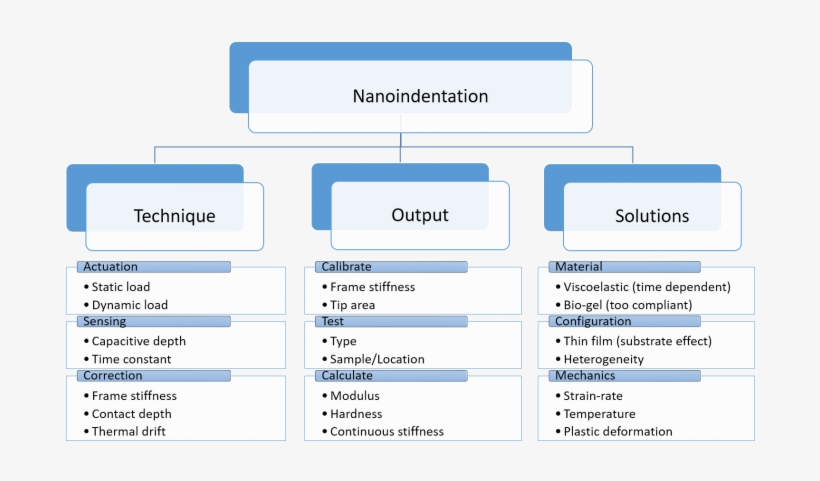 Nanoindentation Explained With A Chart - Nanoindentation, transparent png download