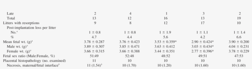 Gestational Data From Rats Exposed To Cigarette Smoke - Number, transparent png download